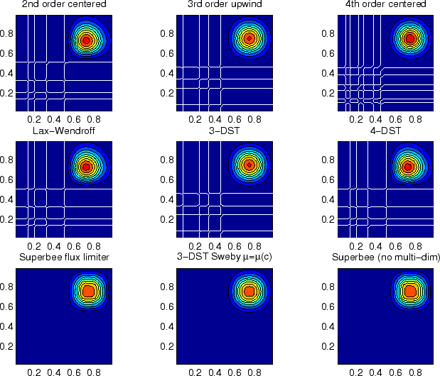 \resizebox{5.5in}{!}{\includegraphics{part2/advect-2d-lo-diag.eps}}