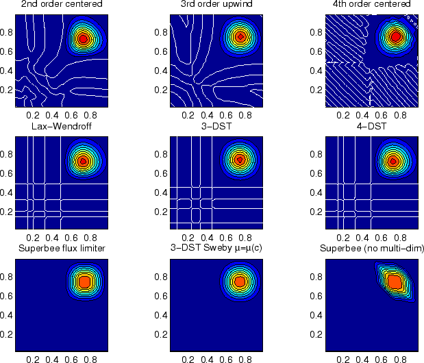 \resizebox{5.5in}{!}{\includegraphics{part2/advect-2d-mid-diag.eps}}