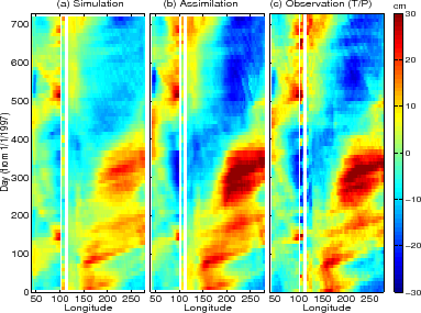 \includegraphics[width=.7\textwidth, clip]{s_overview/figs/ssh_sim_assim_obs}
