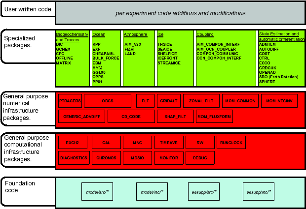 \resizebox{5.5in}{!}{\includegraphics{s_phys_pkgs/figs/mitgcm_package_organisation.eps}}