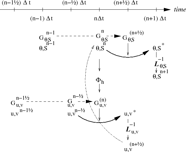 \resizebox{5.5in}{!}{\includegraphics{s_algorithm/figs/adams-bashforth-staggered.eps}}