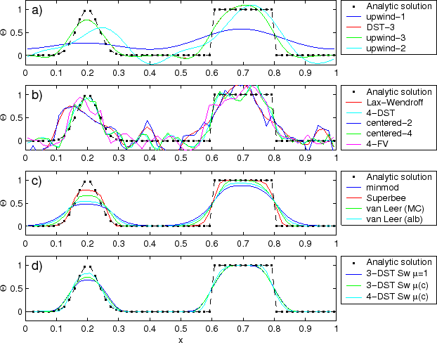 \resizebox{5.5in}{!}{\includegraphics{s_algorithm/figs/advect-1d-lo.eps}}