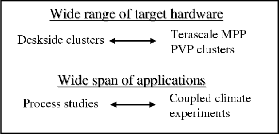 \resizebox{!}{2.5in}{\includegraphics{s_software/figs/mitgcm_goals.eps}}