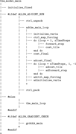 \begin{figure}\par
{\scriptsize
\begin{verbatim}the_model_main
\vert
\vert-...
...ert \vert--- grdchk_main
\vert o
\vert ...