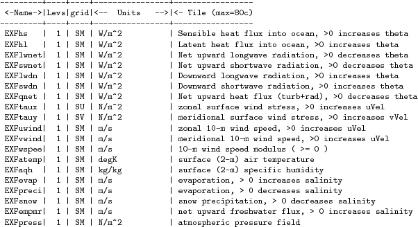 \begin{table}\centering
{\footnotesize
\begin{verbatim}---------+----+----+---...
...ert SM \vert N/m^2 \vert atmospheric pressure field\end{verbatim}
}\end{table}