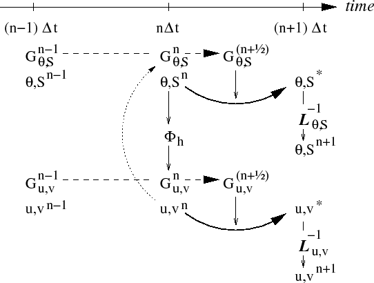 \resizebox{5.0in}{!}{\includegraphics{s_algorithm/figs/adams-bashforth-sync.eps}}
