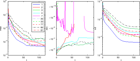 \includegraphics[width=\textwidth, clip]{s_examples/advection_in_gyre/stats.eps}