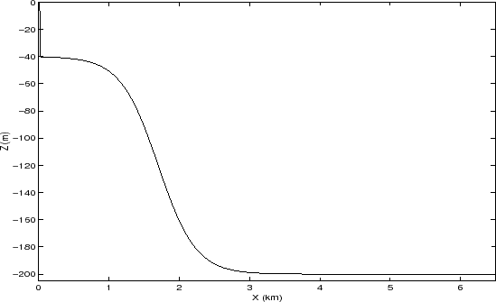 \includegraphics[width=\textwidth,height=.3\textheight]{s_examples/plume_on_slope/Depth.eps}