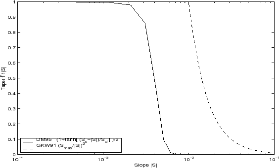 \resizebox{5.0in}{3.0in}{\includegraphics{s_phys_pkgs/figs/tapers.eps}}