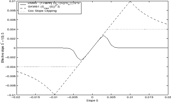 \resizebox{5.0in}{3.0in}{\includegraphics{s_phys_pkgs/figs/effective_slopes.eps}}