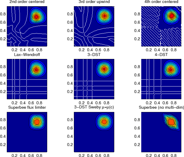 \resizebox{5.5in}{!}{\includegraphics{s_algorithm/figs/advect-2d-mid-diag.eps}}