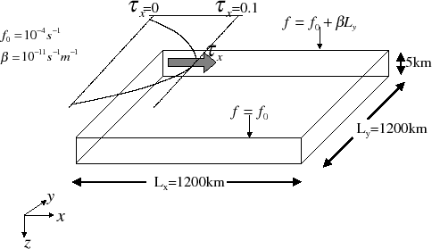 \begin{figure}\centerline{
\epsfxsize .95\textwidth
\epsfbox{part3/case_studies/barotropic_gyre/simulation_config.eps}
}\end{figure}