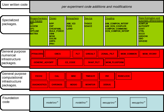 \resizebox{5.5in}{!}{\includegraphics{part6/organigramme_mitgcm_pkg2.eps}}