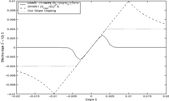 \resizebox{5.0in}{3.0in}{\includegraphics{part6/effective_slopes.eps}}