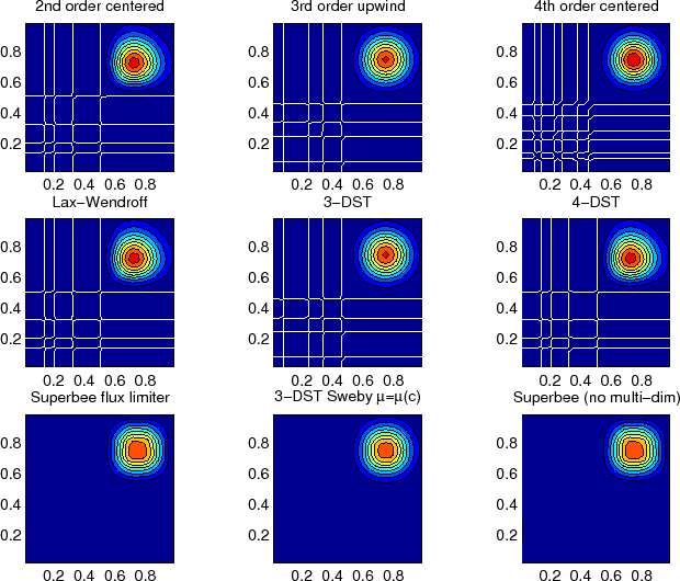 \resizebox{5.5in}{!}{\includegraphics{part2/advect-2d-lo-diag.eps}}
