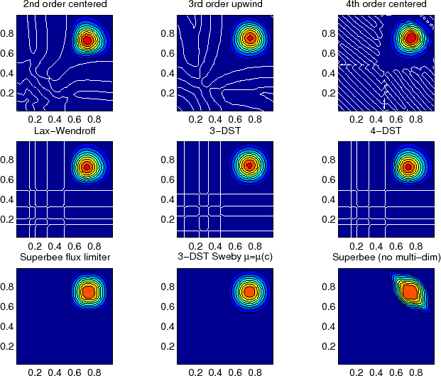 \resizebox{5.5in}{!}{\includegraphics{part2/advect-2d-mid-diag.eps}}
