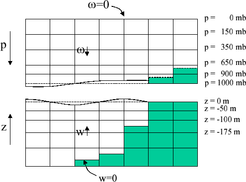 \includegraphics[trim=210 80 70 140,width=.9\textwidth, clip]{s_overview/figs/vertcoord.eps}