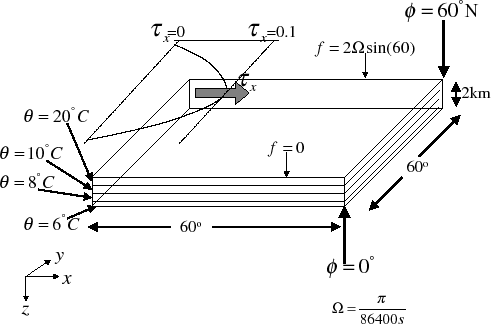 \begin{figure}\centerline{
\epsfxsize .95\textwidth
\epsfbox{s_examples/baroclinic_gyre/simulation_config.eps}
}\end{figure}