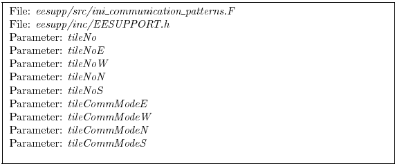 \fbox{
\begin{minipage}{4.75in}
File: {\em eesupp/src/ini\_communication\_patte...
...eter: {\em tileCommModeN} \\
Parameter: {\em tileCommModeS} \\
\end{minipage}}