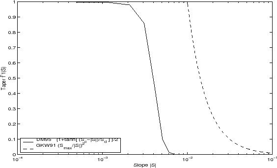 \resizebox{5.0in}{3.0in}{\includegraphics{s_phys_pkgs/figs/tapers.eps}}