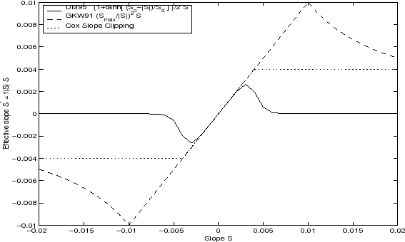 \resizebox{5.0in}{3.0in}{\includegraphics{s_phys_pkgs/figs/effective_slopes.eps}}