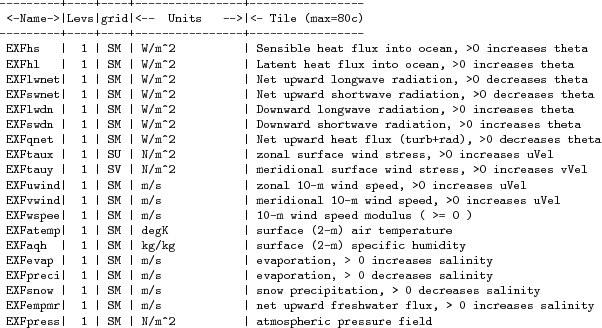 \begin{table}\centering
{\footnotesize
\begin{verbatim}---------+----+----+---...
...ert SM \vert N/m^2 \vert atmospheric pressure field\end{verbatim}
}\end{table}