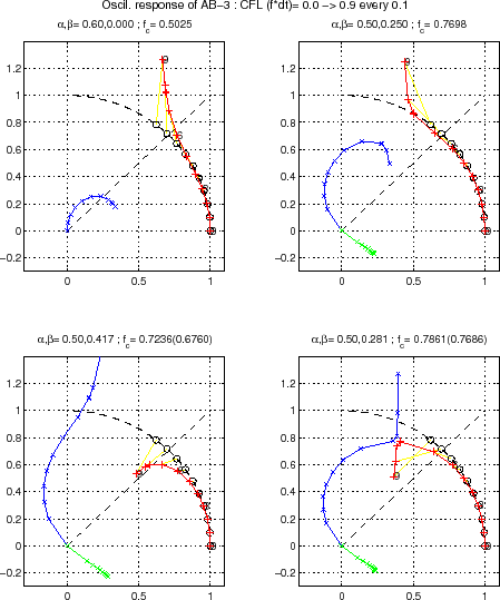 \resizebox{10cm}{!}{\includegraphics{s_under_dvlp/figs/stab_AB3_oscil.eps}}