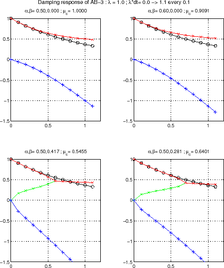 \resizebox{10cm}{!}{\includegraphics{s_under_dvlp/figs/stab_AB3_dampR.eps}}