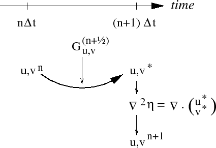 \resizebox{4.0in}{!}{\includegraphics{s_algorithm/figs/pressure-method-rigid-lid.eps}}