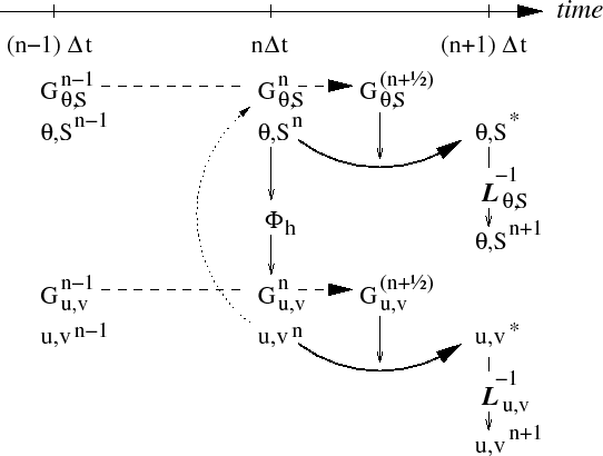 \resizebox{5.0in}{!}{\includegraphics{s_algorithm/figs/adams-bashforth-sync.eps}}