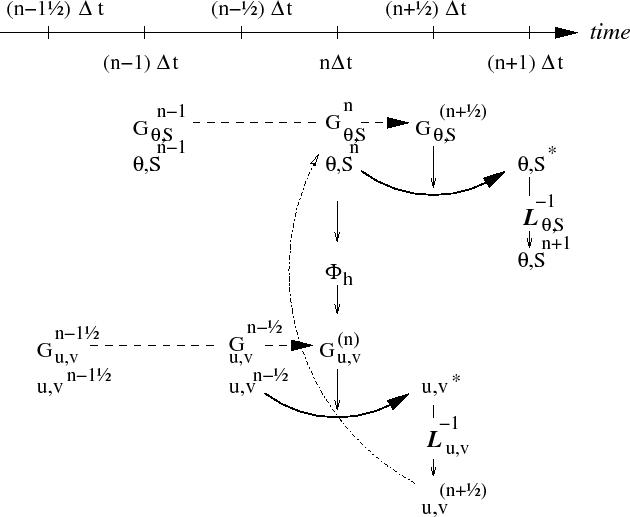 \resizebox{5.5in}{!}{\includegraphics{s_algorithm/figs/adams-bashforth-staggered.eps}}