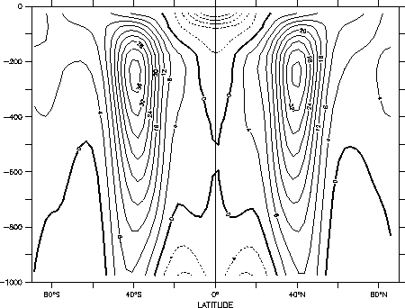 \includegraphics[width=.9\textwidth, clip]{s_overview/figs/u_latlon.ps}