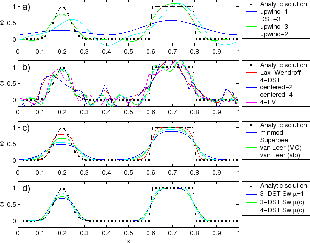 \resizebox{5.5in}{!}{\includegraphics{s_algorithm/figs/advect-1d-lo.eps}}