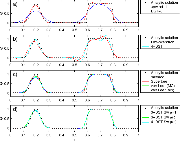 \resizebox{5.5in}{!}{\includegraphics{s_algorithm/figs/advect-1d-hi.eps}}