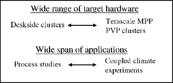 \resizebox{!}{2.5in}{\includegraphics{s_software/figs/mitgcm_goals.eps}}