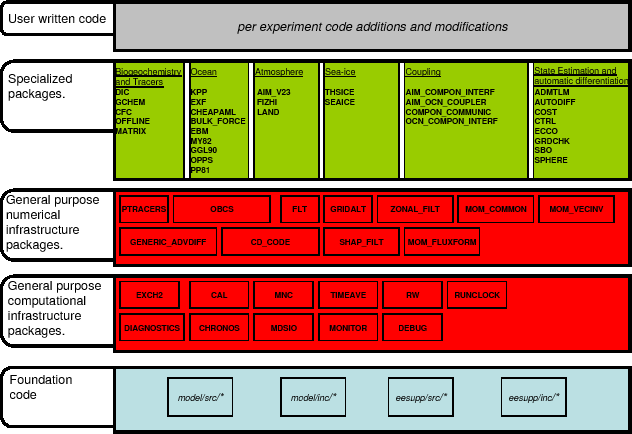 \resizebox{5.5in}{!}{\includegraphics{s_phys_pkgs/figs/organigramme_mitgcm_pkg2.eps}}