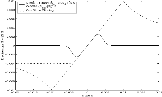 \resizebox{5.0in}{3.0in}{\includegraphics{s_phys_pkgs/figs/effective_slopes.eps}}