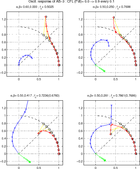 \resizebox{10cm}{!}{\includegraphics{s_under_dvlp/figs/stab_AB3_oscil.eps}}