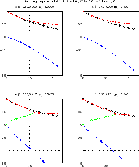 \resizebox{10cm}{!}{\includegraphics{s_under_dvlp/figs/stab_AB3_dampR.eps}}