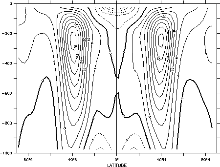 \includegraphics[width=.9\textwidth, clip]{s_overview/figs/u_latlon.ps}