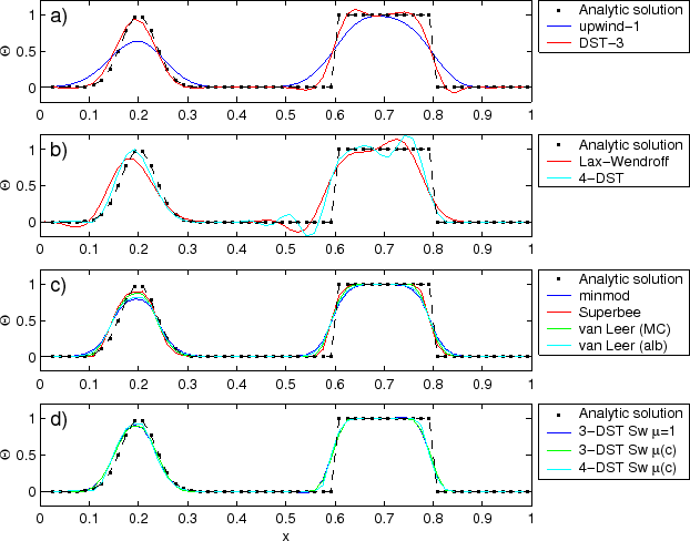 \resizebox{5.5in}{!}{\includegraphics{s_algorithm/figs/advect-1d-hi.eps}}