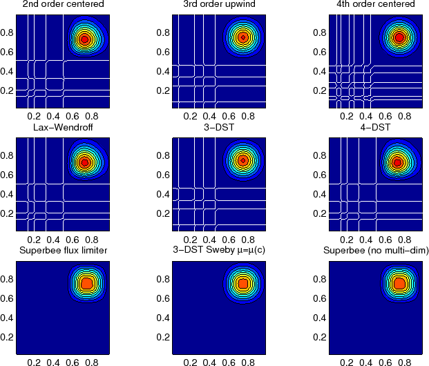 \resizebox{5.5in}{!}{\includegraphics{s_algorithm/figs/advect-2d-lo-diag.eps}}