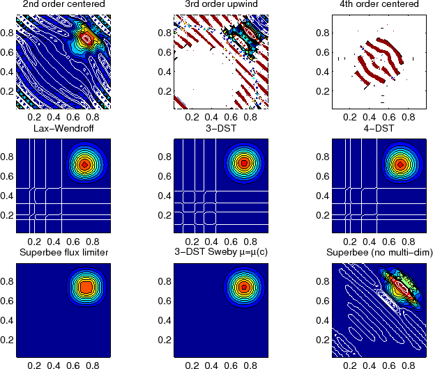 \resizebox{5.5in}{!}{\includegraphics{s_algorithm/figs/advect-2d-hi-diag.eps}}