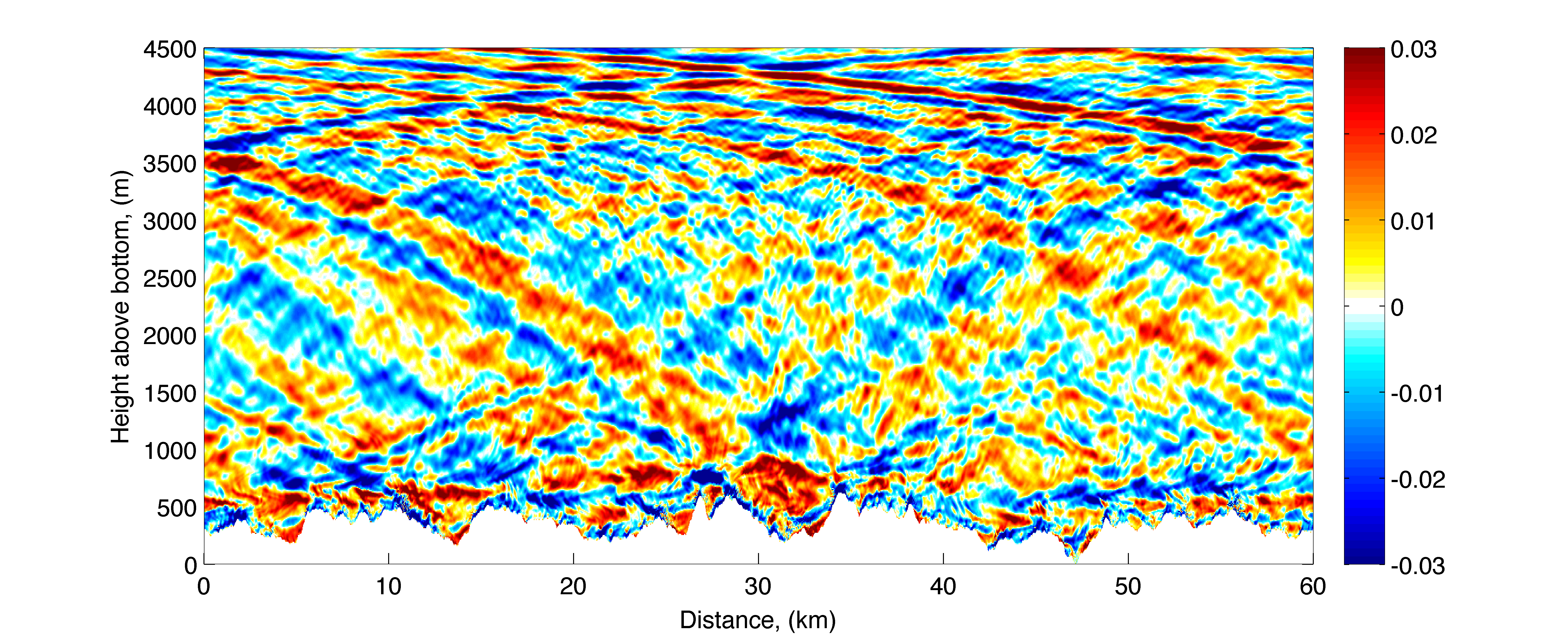 Snapshot of wave zonal velocity (ms-1) deviation from the barotropic tide in the control simulation.