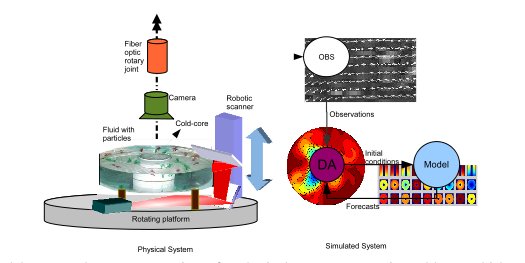 Figure 1. The components of the system: The laboratory observatory consists of a physical system: a rotating table on which a tank, camera and control system for illumination are mounted. The computational part consists of a measurement system for velocimetry, a numerical model (MITgcm), and an assimilation system.