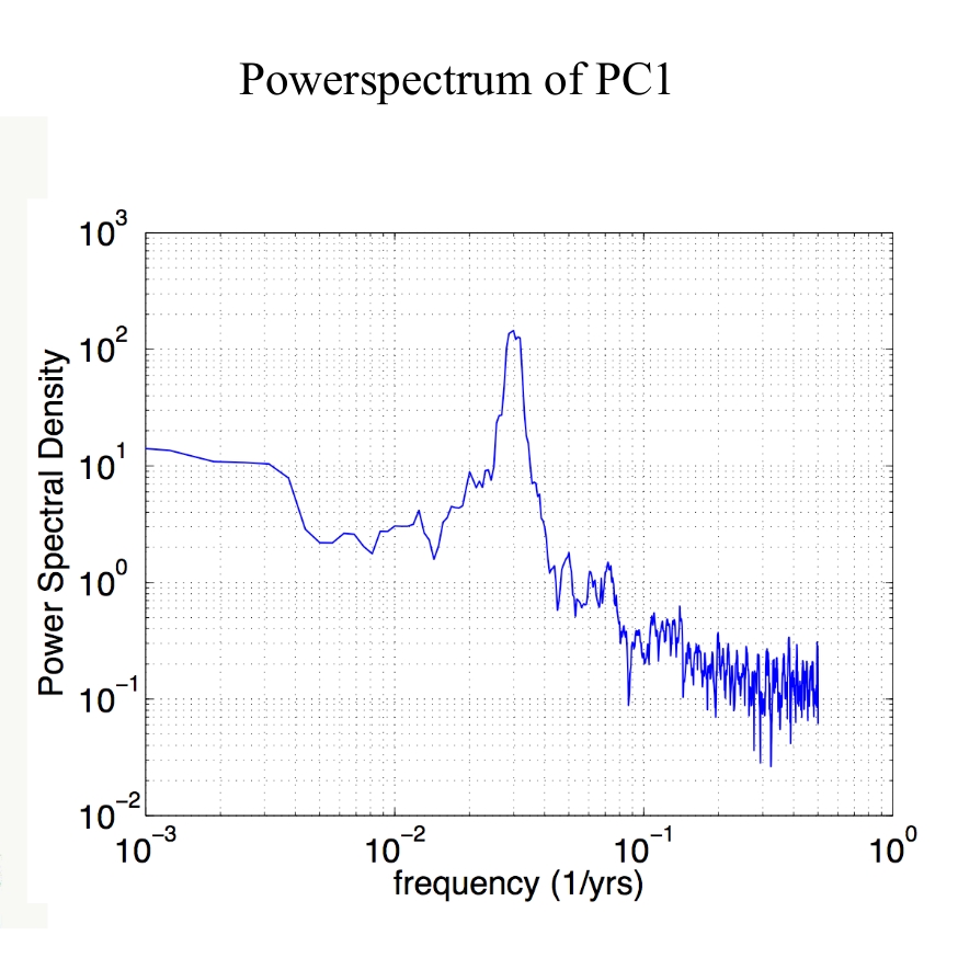 Figure 3(b): Powerspectrum of PC1 showing a peak at 33 years.