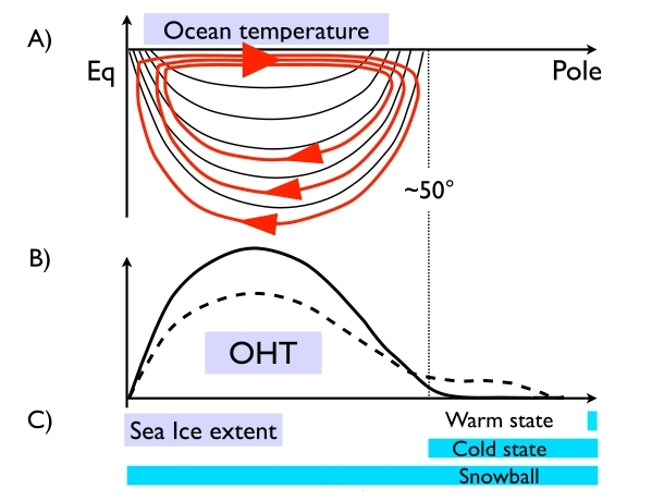 Figure 2 - Schematic of the multiple states observed by Ferreira, Marshall and Rose: A) shows the thermal structure of the ocean (in black) with the residual overturning circulation (superimposed in red), B) the Ocean Heat Transport in the Warm (dashed) and Cold (solid) states, and C) sea ice extent for the 3 stable states. All curves are plotted against latitude with the Equator to the left and the Pole to the right. 