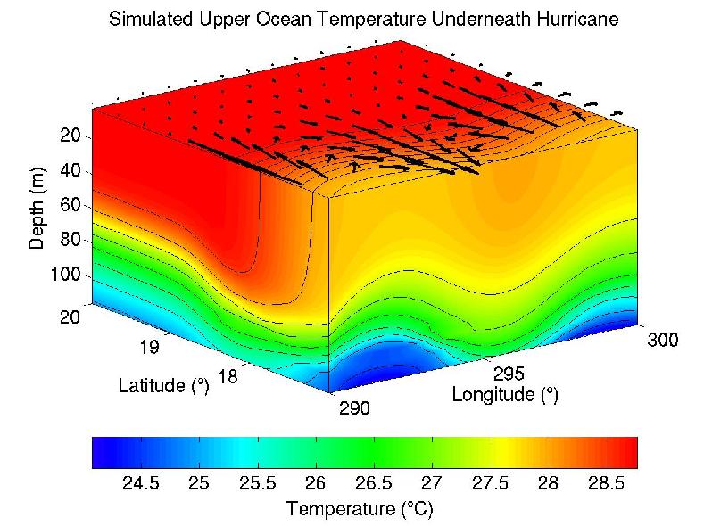 Simulated Upper Ocean Temperature Response Underneath a Hurricane - image: S. Zedler
