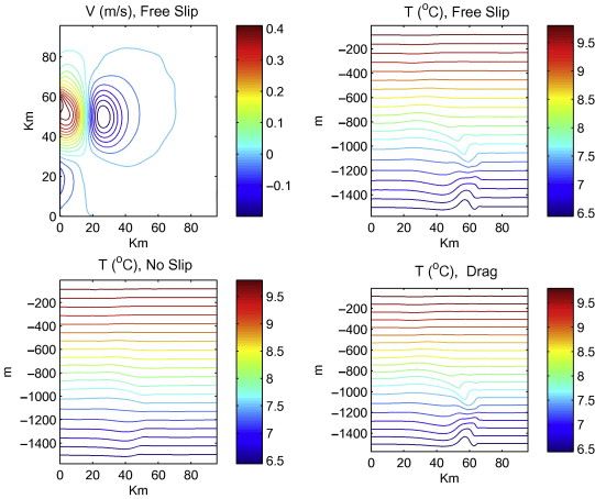 Wall-vortex interactions - Image: Deremble et al. (2011)