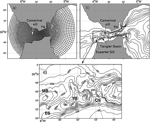 (a) Computational grid used in the numerical experiment (for the sake of clarity, only 2% of the grid points are shown). The locations of Camarinal Sill and Tarifa Narrows (TN) are indicated. (b) Bottom topography of the Strait of Gibraltar (isobaths are shown every 100 m). (c) Detailed bottom topography map in the area of the Camarinal Sill (CS), Tangier Basin (TB), Espartel Sill (ES), and Majuan Bank (MB). Dashed line indicates the cross-strait section over CS, 